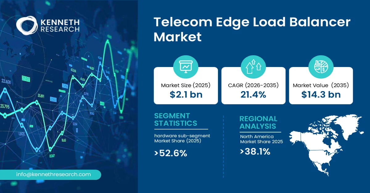 Telecom Edge Load Balancer Market Size